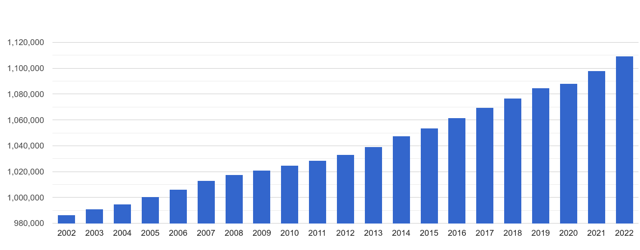 Cheshire population growth