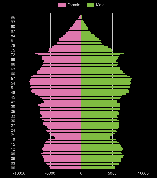 Cheshire population pyramid by year