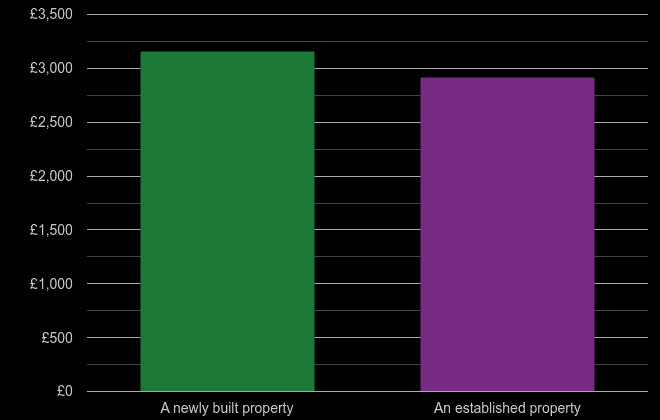 Cheshire price per square metre for newly built property