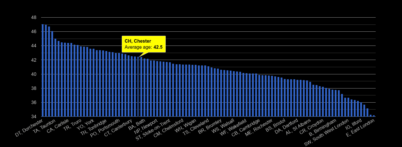 Chester average age rank by year