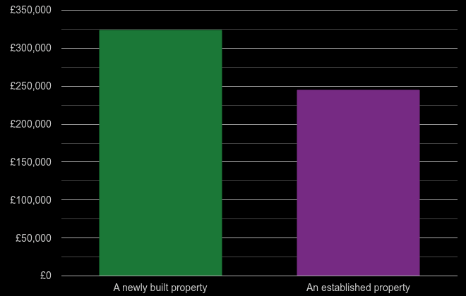 Chester cost comparison of new homes and older homes