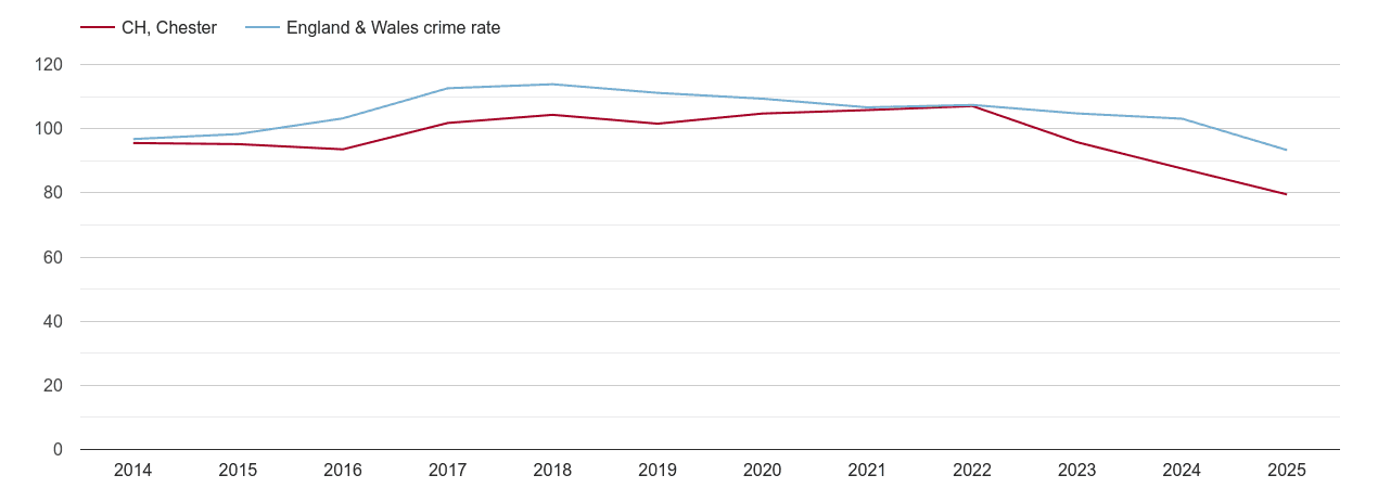 Chester overall crime rate by year
