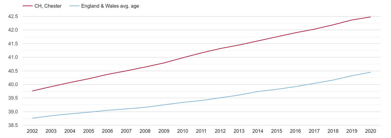 Chester population average age by year