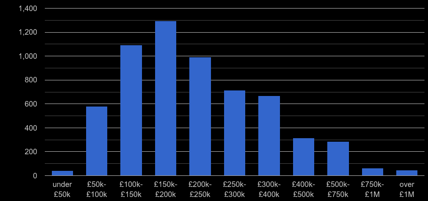 Chester property sales by price range