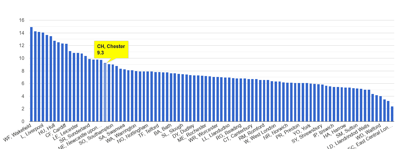 Chester public order crime rate rank