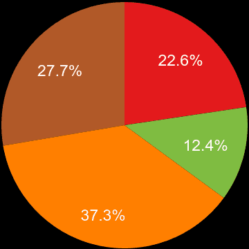 Chester sales share of houses and flats