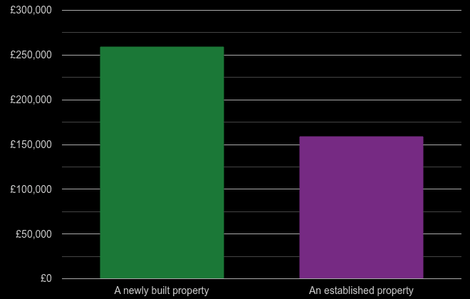 Barnsley cost comparison of new homes and older homes