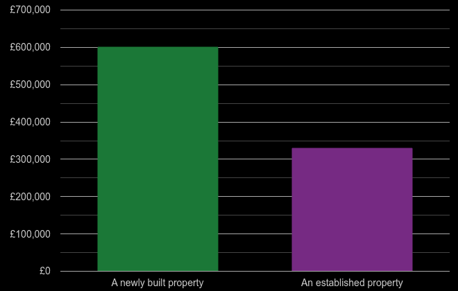 Basildon cost comparison of new homes and older homes