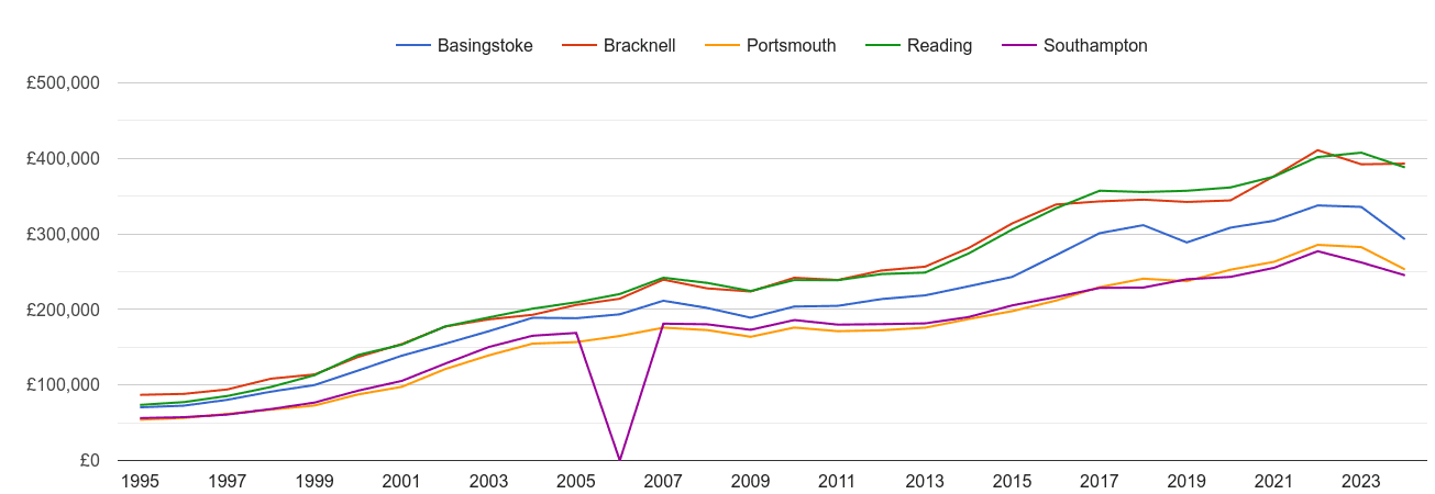 Basingstoke house prices and nearby cities