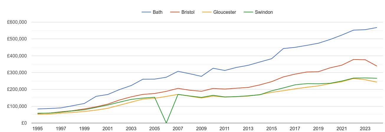 Bath house prices and nearby cities