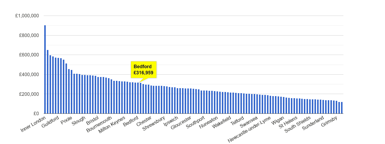 Bedford house price rank