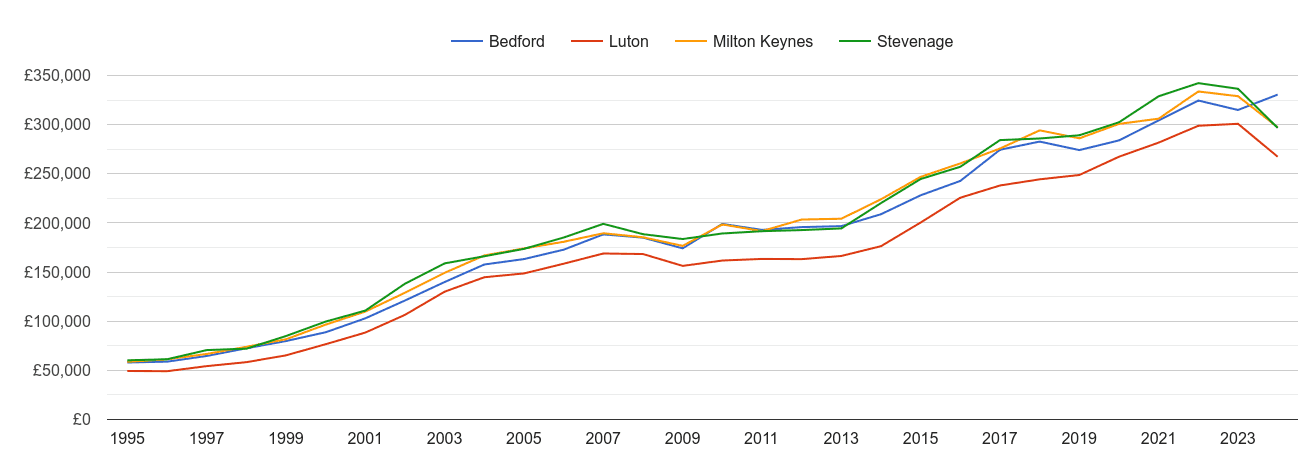 Bedford house prices and nearby cities