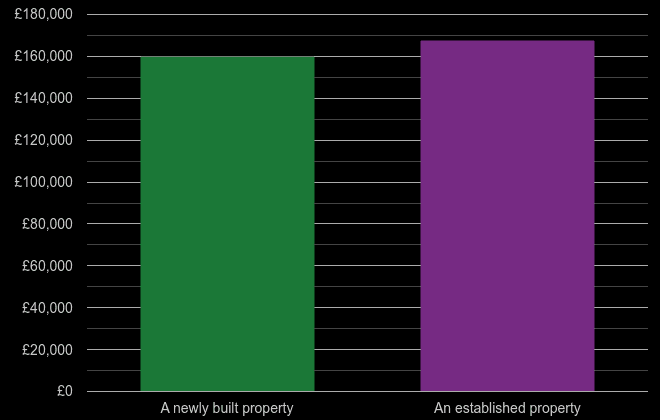 Birkenhead cost comparison of new homes and older homes