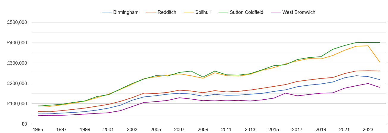 Birmingham house prices and nearby cities