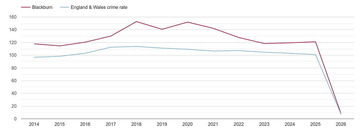 Blackburn overall crime rate by year