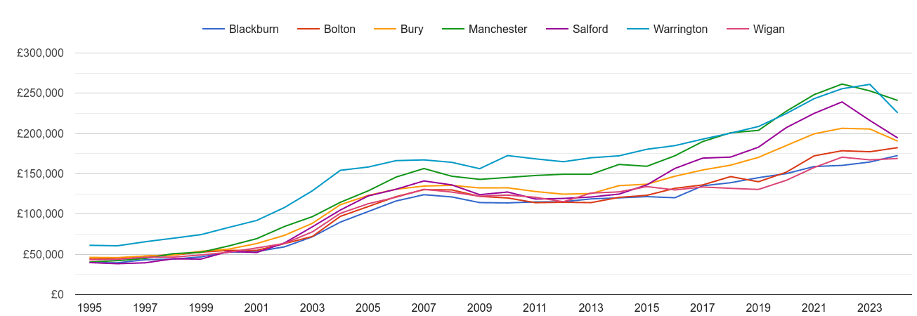 Bolton house prices and nearby cities
