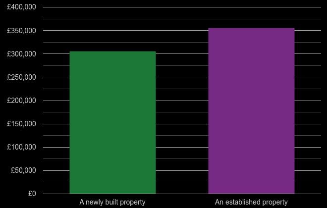 Bournemouth cost comparison of new homes and older homes