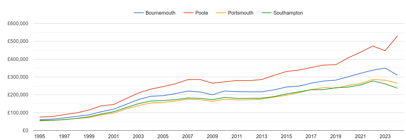 Bournemouth house prices and nearby cities