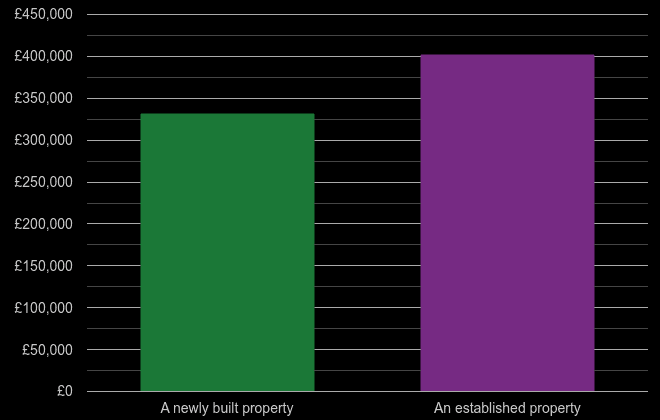 Bracknell cost comparison of new homes and older homes