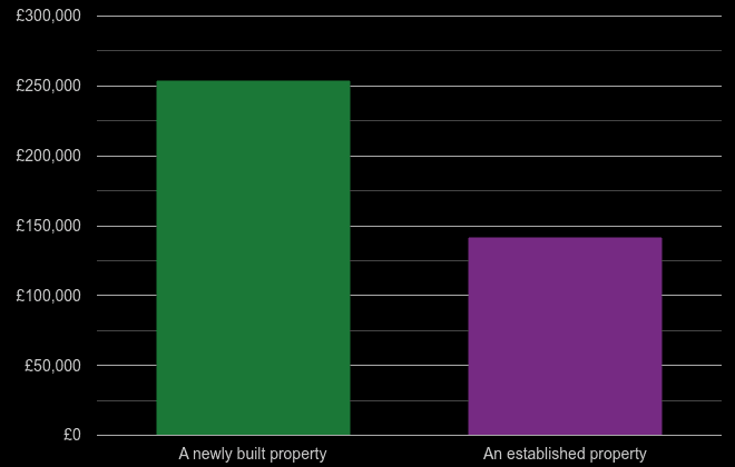 Bradford cost comparison of new homes and older homes