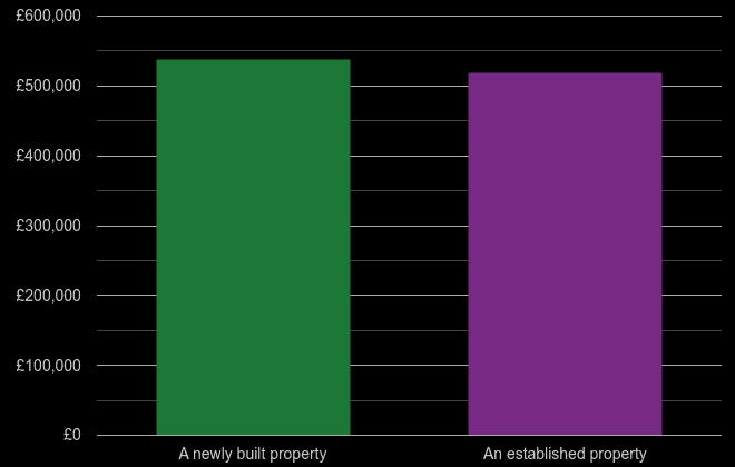 Brighton and Hove cost comparison of new homes and older homes