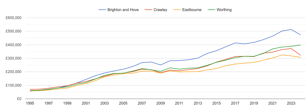 Brighton and Hove house prices and nearby cities