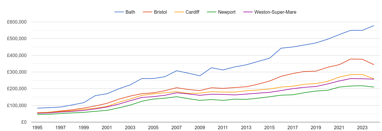 Bristol house prices and nearby cities