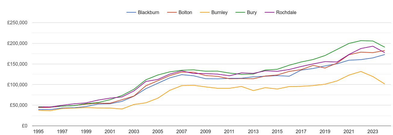 Burnley house prices and nearby cities