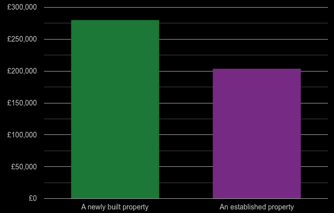 Burton upon Trent cost comparison of new homes and older homes