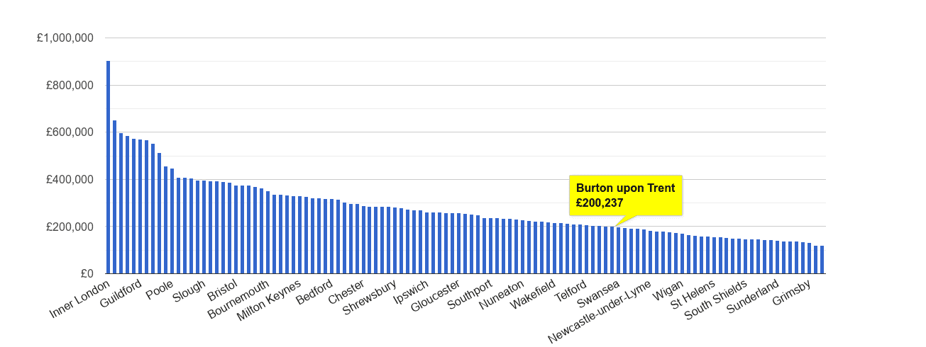 Burton upon Trent house price rank