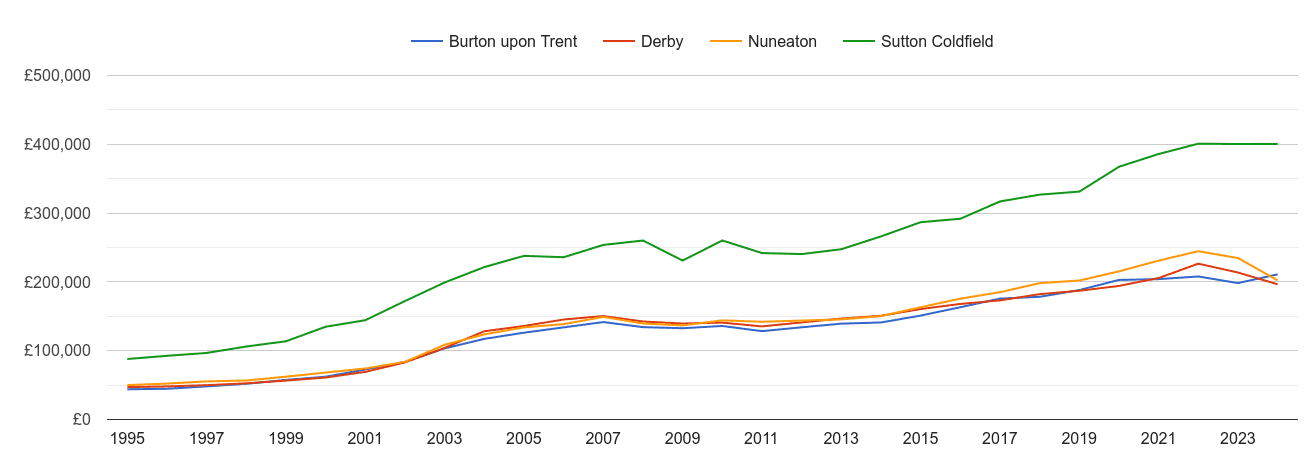 Burton upon Trent house prices and nearby cities