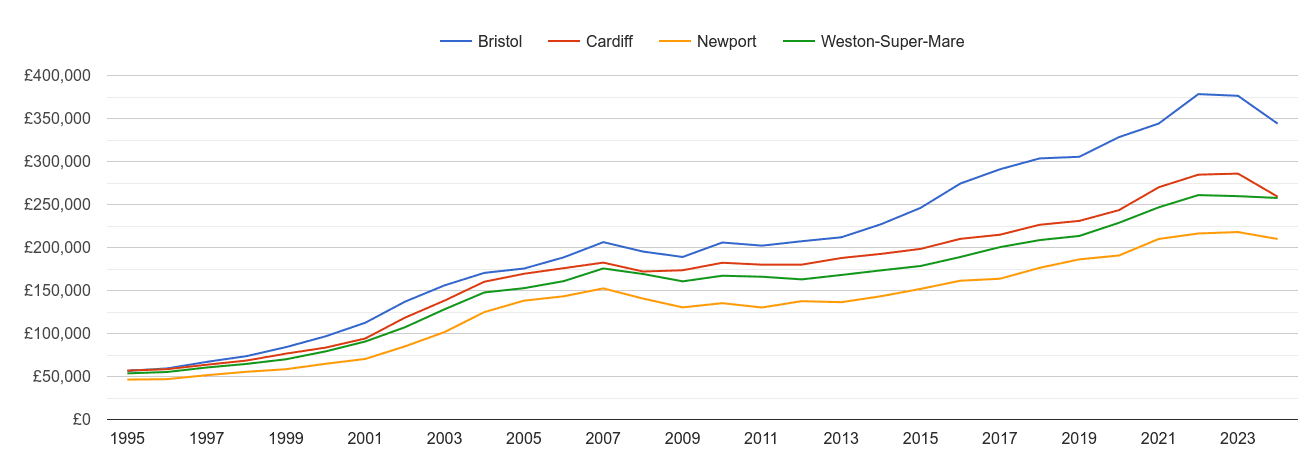 Cardiff house prices and nearby cities