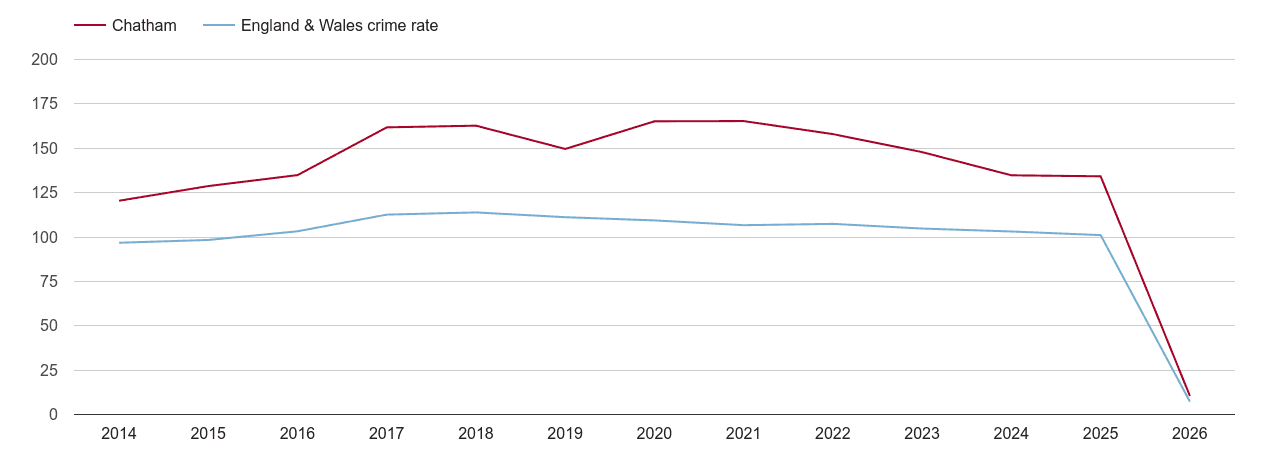 Chatham overall crime rate by year