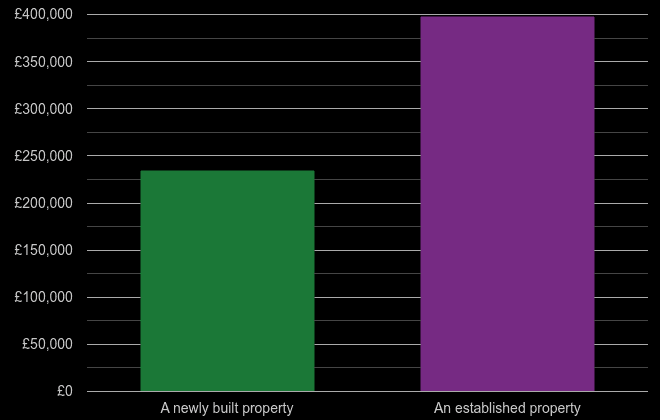 Chelmsford cost comparison of new homes and older homes