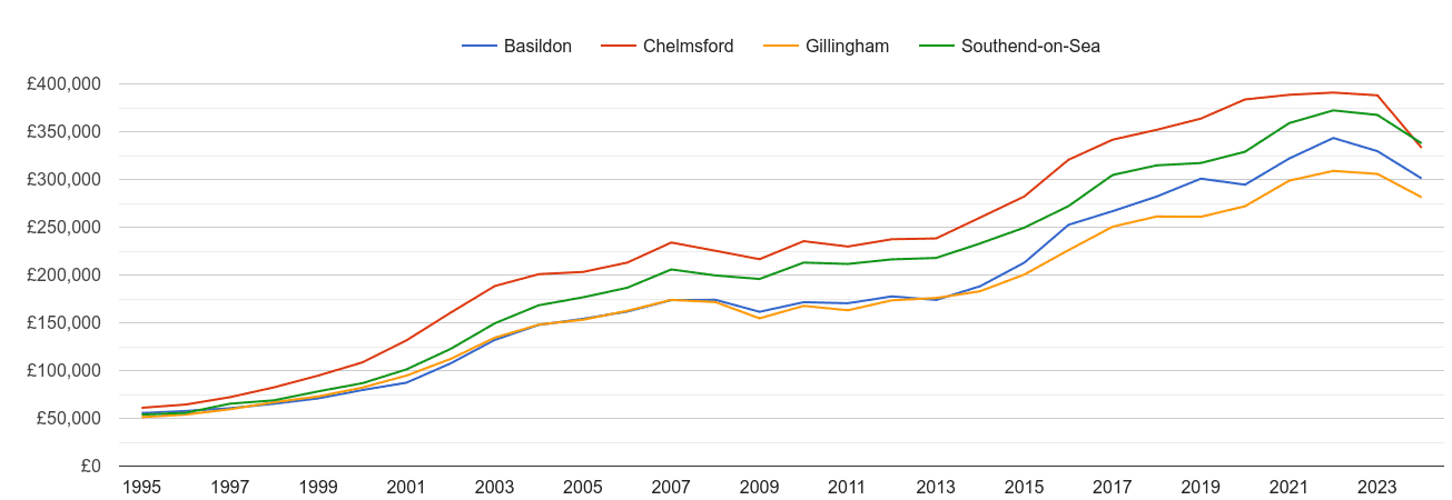 Chelmsford house prices and nearby cities