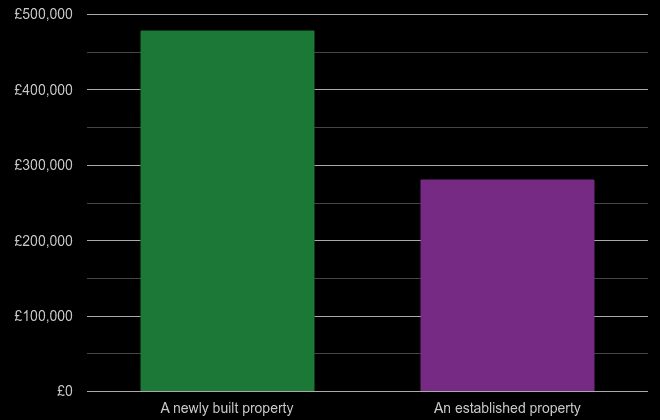 Chester cost comparison of new homes and older homes