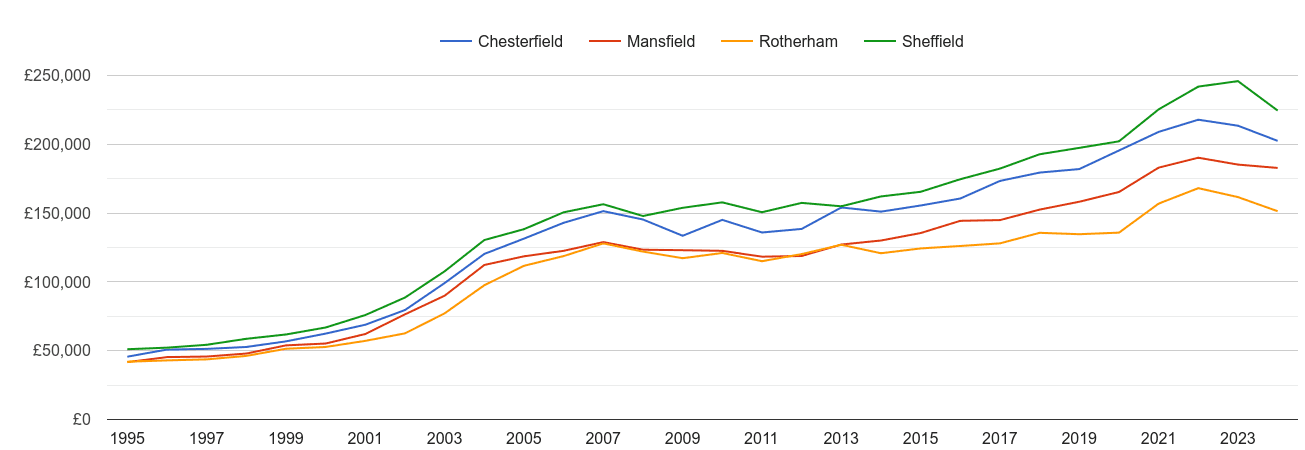 Chesterfield house prices and nearby cities