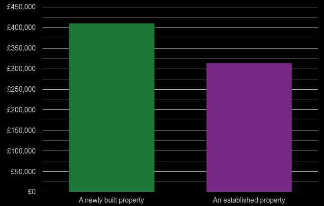 Colchester cost comparison of new homes and older homes