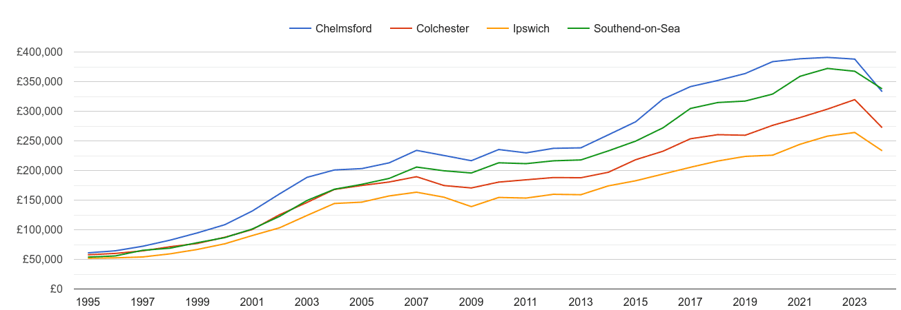 Colchester house prices and nearby cities