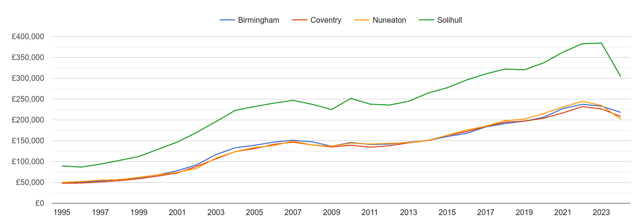 Coventry house prices and nearby cities