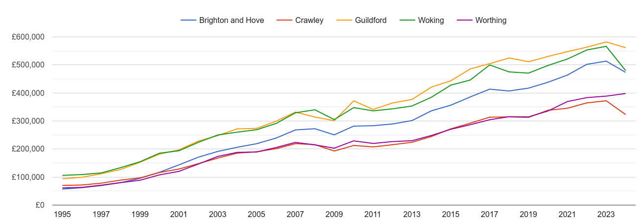 Crawley house prices and nearby cities