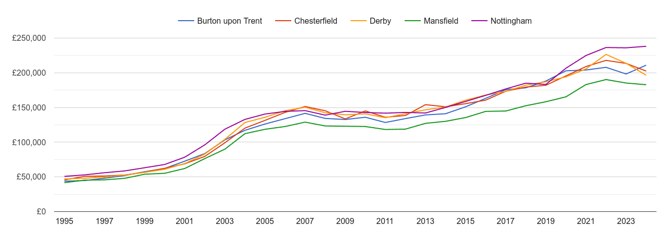 Derby house prices and nearby cities