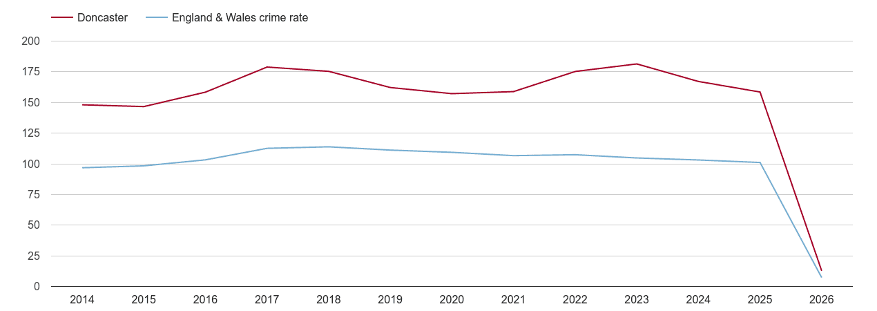 Doncaster overall crime rate by year
