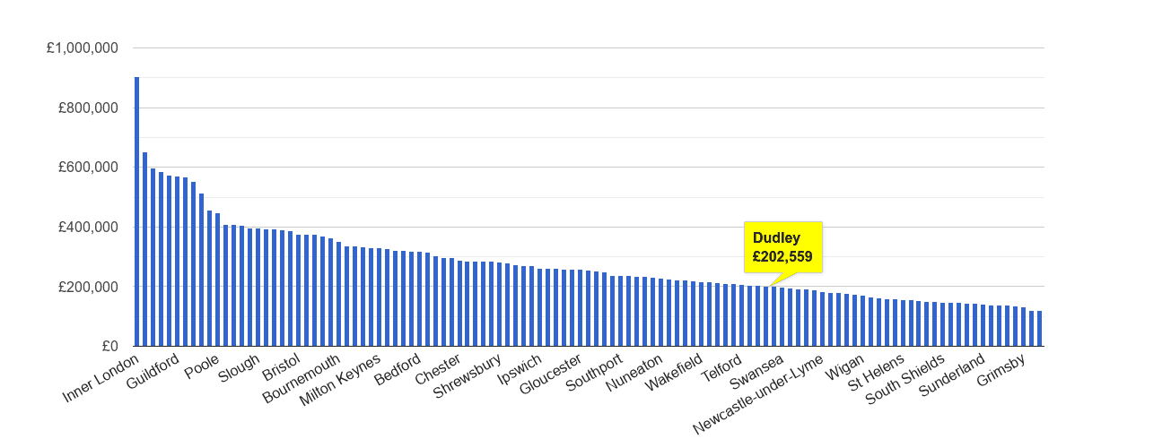 Dudley house price rank