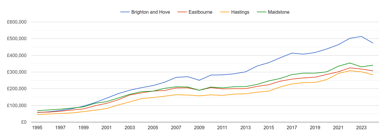 Eastbourne house prices and nearby cities