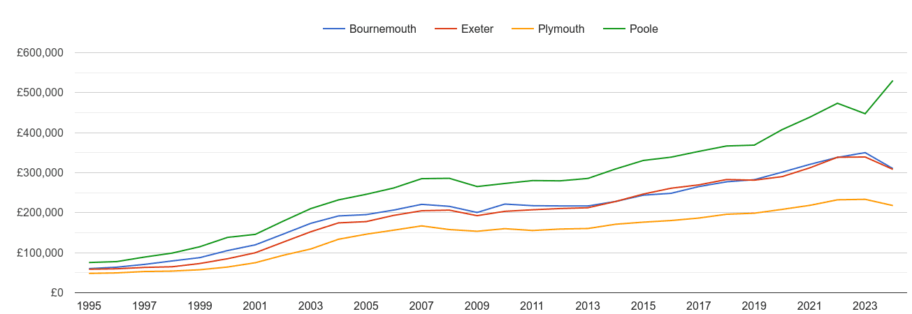 Exeter house prices and nearby cities