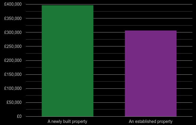 Gillingham cost comparison of new homes and older homes