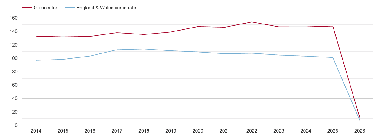 Gloucester overall crime rate by year