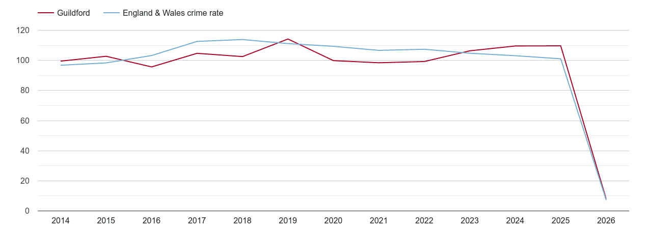 Guildford overall crime rate by year