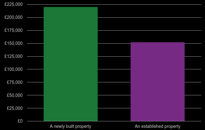 Halifax cost comparison of new homes and older homes